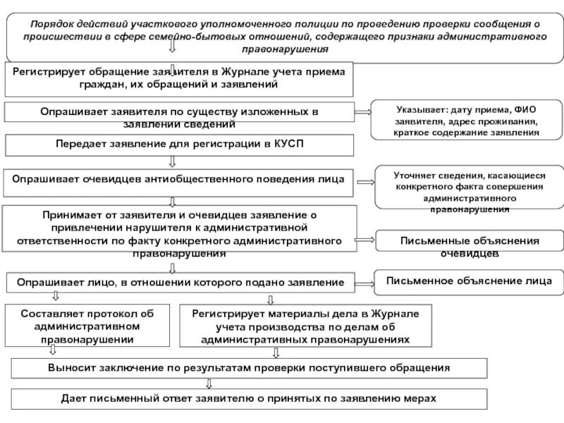 Прием информации о преступлении. Алгоритм действий участкового уполномоченного. алгоритм действий участкового уполномоченного полиции при выявлении. порядок приема граждан участковым уполномоченным полиции. схема участковых полиции.