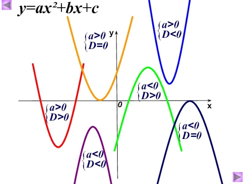 График функции у ах2 у 0. Функция у ах2 bх с. Ах. A>0 D>0 график. -(2ах²)².