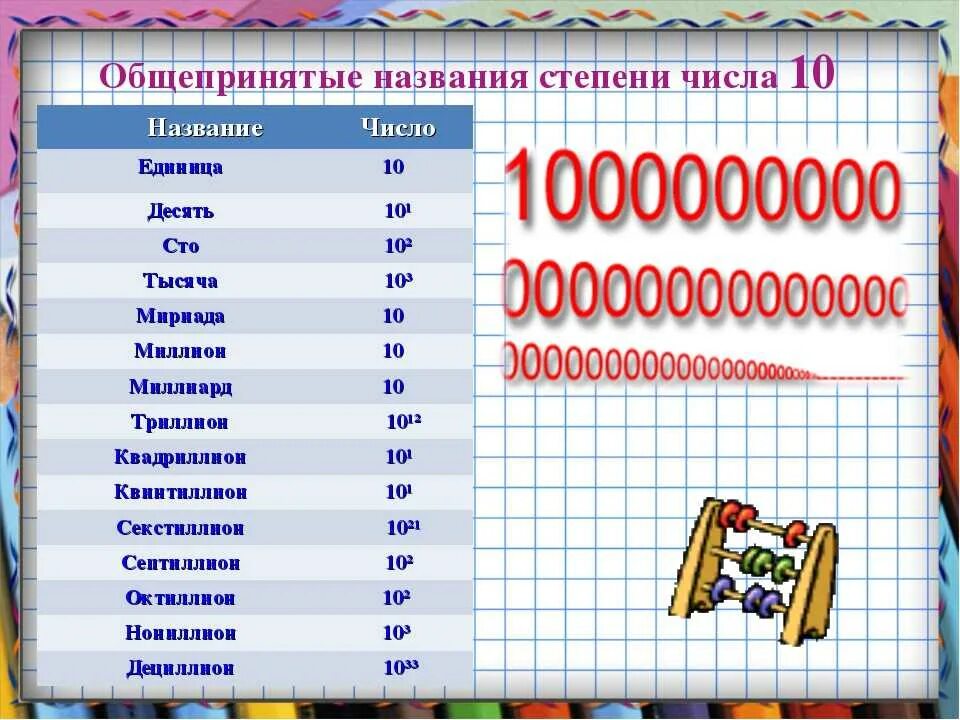 Сколько будет 1000 1000000000. Степени 10 названия. Названия чисел. Степень числа и название. Газванрч больших числеь.