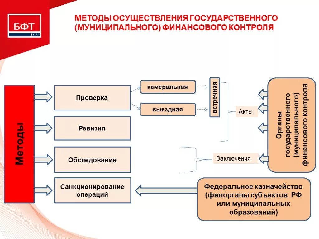 Методы муниципального финансового контроля. Методы и приемы осуществления финансового контроля.. Государственный и муниципальный финансовый контроль. Методы осуществления государственного финансового контроля. Финансовая проверка бюджетного учреждения