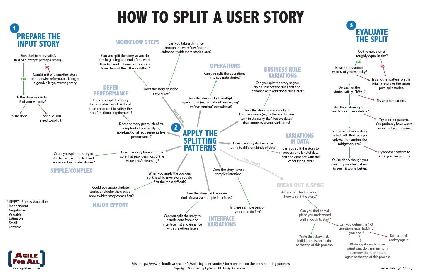 Юзер стори. User story схема. Карта пользовательских историй пример. How to Split a user story.