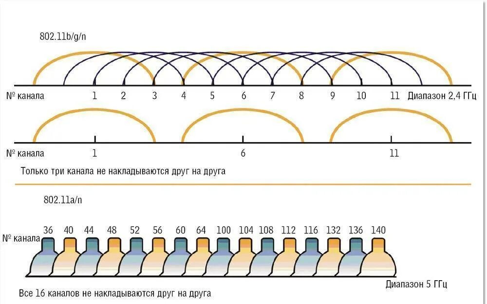 Диапазоны Wi-Fi 2.4ГГЦ 5ггц. Каналы 2.4 ГГЦ Wi-Fi. Частоты каналов WIFI 5ггц. Частоты 2.4 ГГЦ. Частоты роутера 2.4