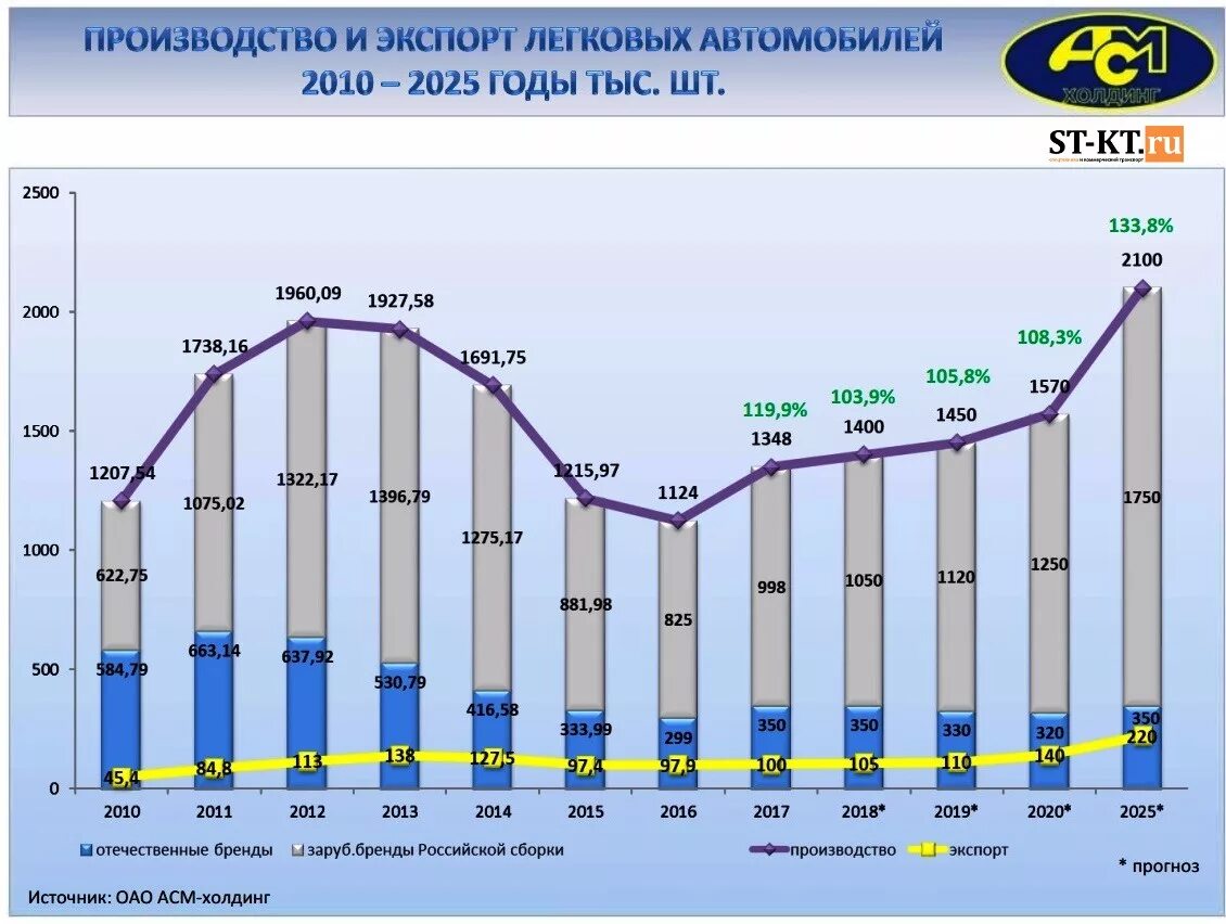 Выпуск легковых автомобилей в России по годам. Выпуск автомобилей в России по годам. Динамика производства автомобилей в России. Производство машин в России по годам. Производство в рф статистика