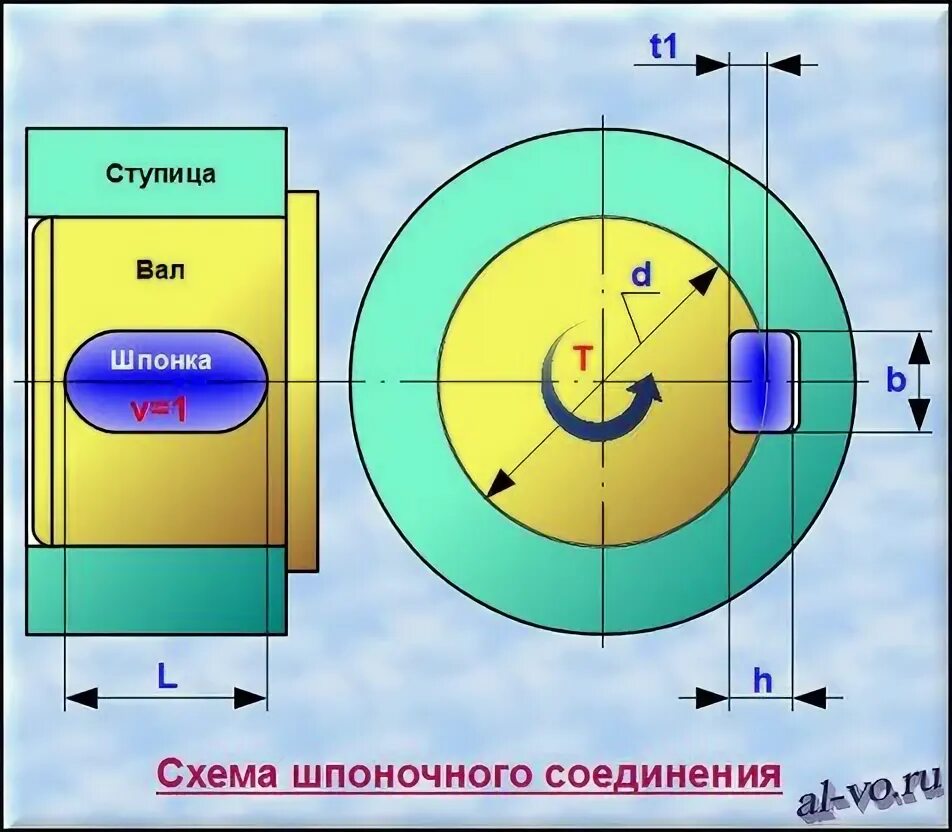 Расчет шпонки на смятие формула. Расчет шпонки на прочность. Расчёт шпоночного соединения на прочность.