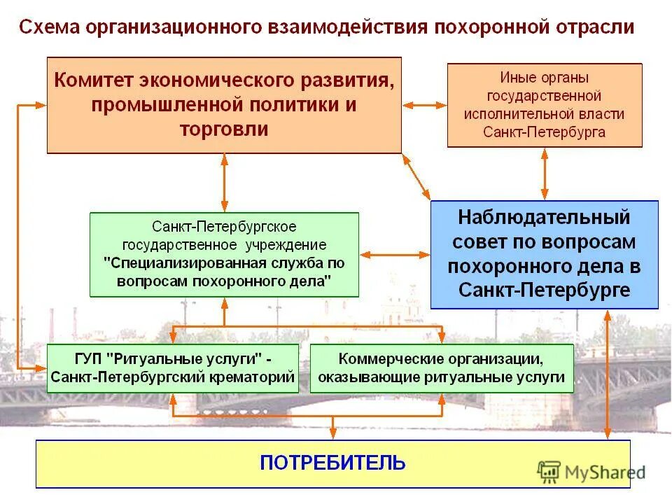 Комитет экономического развития и торговли. Структура похоронного дела. Проблемы похоронного дела. 3 Проблемы погребения и похоронного дела. Организация похоронного дела