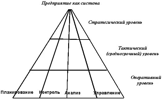 Системы автоматизации которые задают тактический уровень управления. Тактический уровень управления. стратегический уровень управления. оперативный тактический стратегический уровни. оперативный уровень управления.