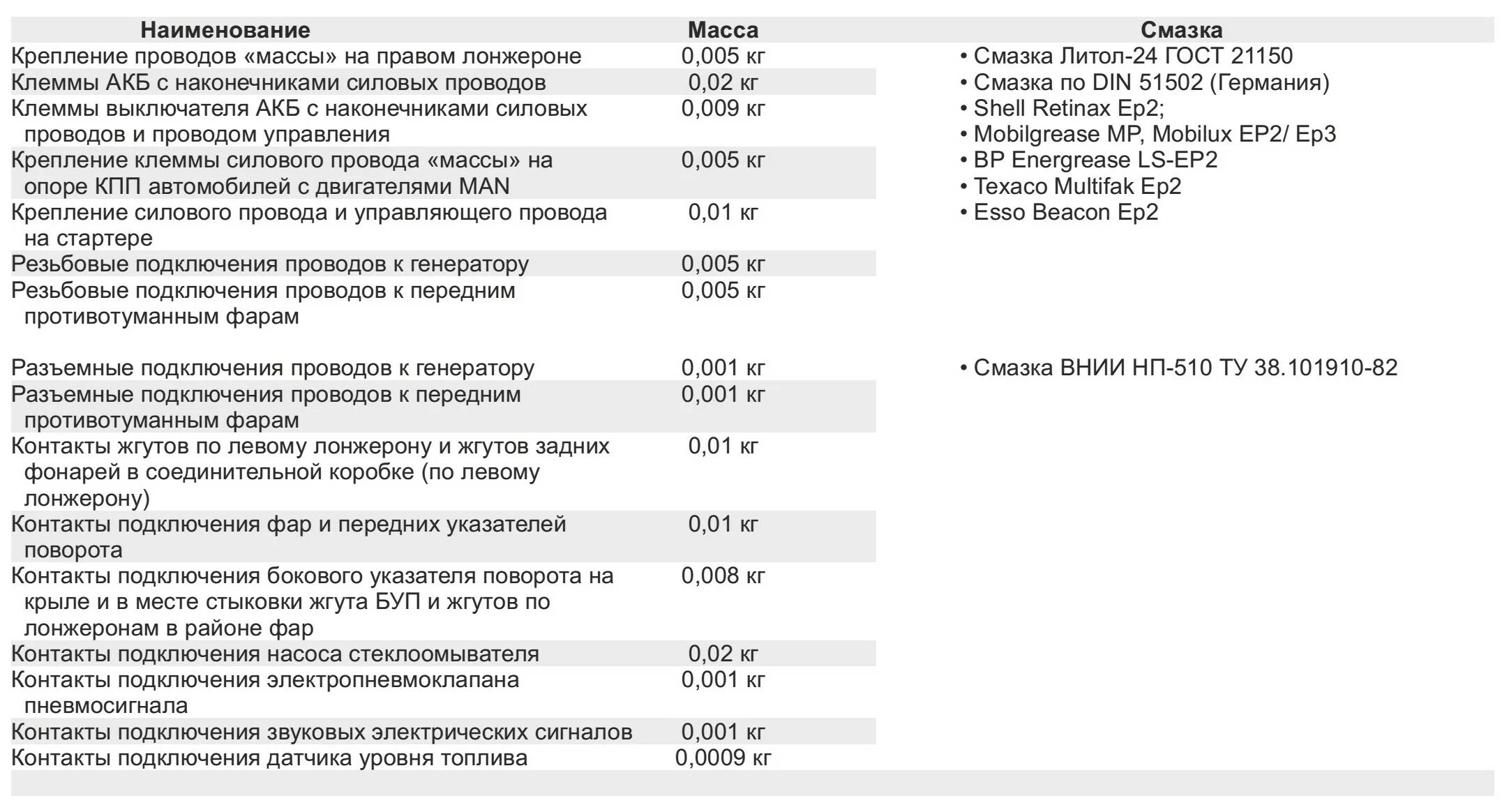 Заправочные ёмкости МАЗ 5440. Заправочные емкости МАЗ 5336. Заправочные объемы МАЗ 5440. Заправочные емкости МАЗ 5440а9. Какое масло заливать в маз