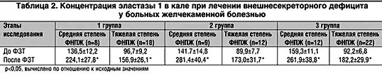 Панкреатическая эластаза анализ. Панкреатическая эластаза 1. Норма панкреатической эластазы в Кале. Анализ кала на панкреатическую эластазу.