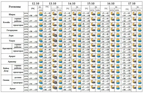 Прогноз погоды на 11 января 2024 года