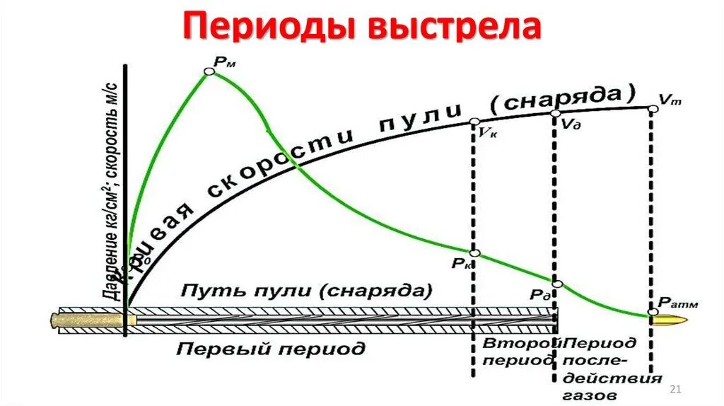 Этапы выстрела