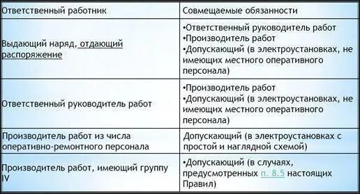 Совмещения по наряду допуску в электроустановках. Допускающий ответственный руководитель работ. совмещение работ по наряду допуску в электроустановках. ответственный производитель работ. совмещение обязанностей.