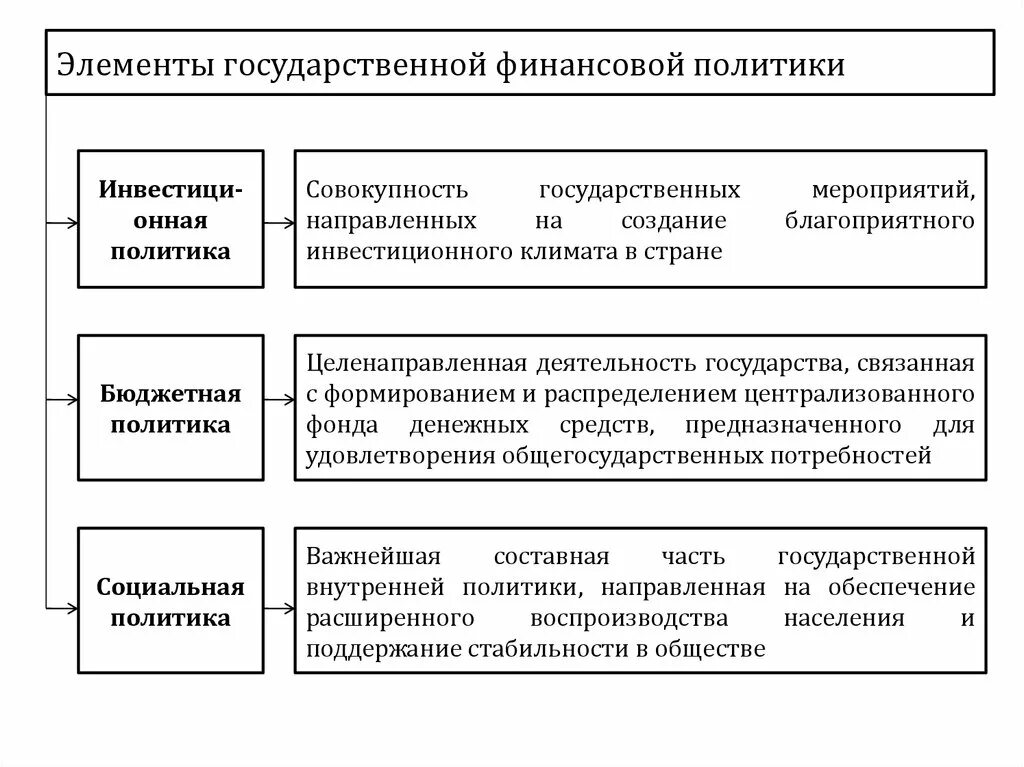 Элементы гос. Элементы государственной финансовой политики. элементы современной финансовой политики. основные компоненты государственной политики. элементы гос политики.