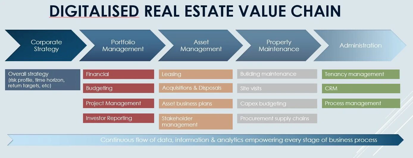 Real value. Asset management real estate. интернет-маркетинг недвижимости. value chain анализ. asset management strategy.