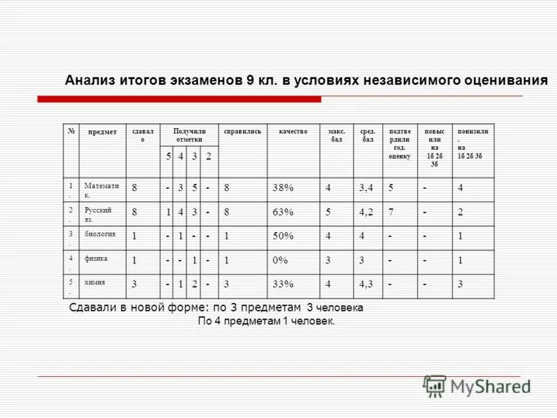 Кг в результатах экзамена. Результаты экзаменов. Результаты экзаменов соответствуют. Результат экзамена 9 класс. Результат экзамена по обучению.