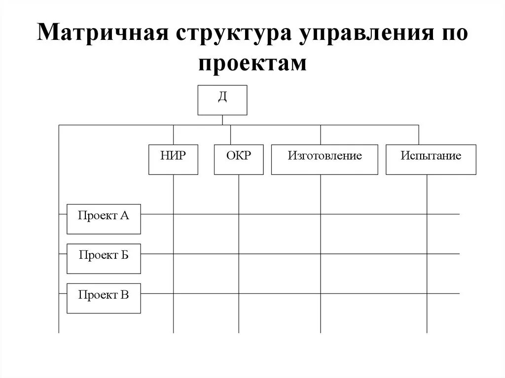 Структура управления реализации проектов. Матричная структура структура управления. матричная организационная структура управления персоналом. тойота матричная структура управления предприятия. матричная система управления схема.
