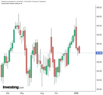 Нефть мосбиржи