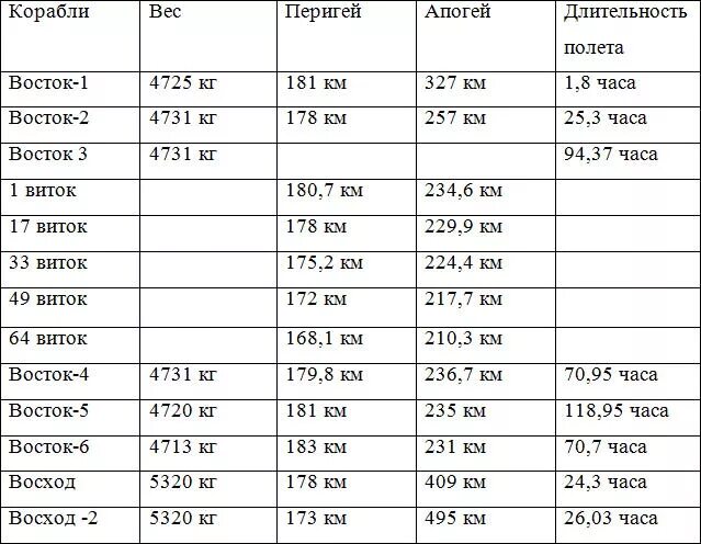 Сколько будет полета лет. Сравнительная таблица Покорители космоса. Таблица Покорители космоса. Покорители космоса XX-XXI века таблица. Таблица полетов в космос.