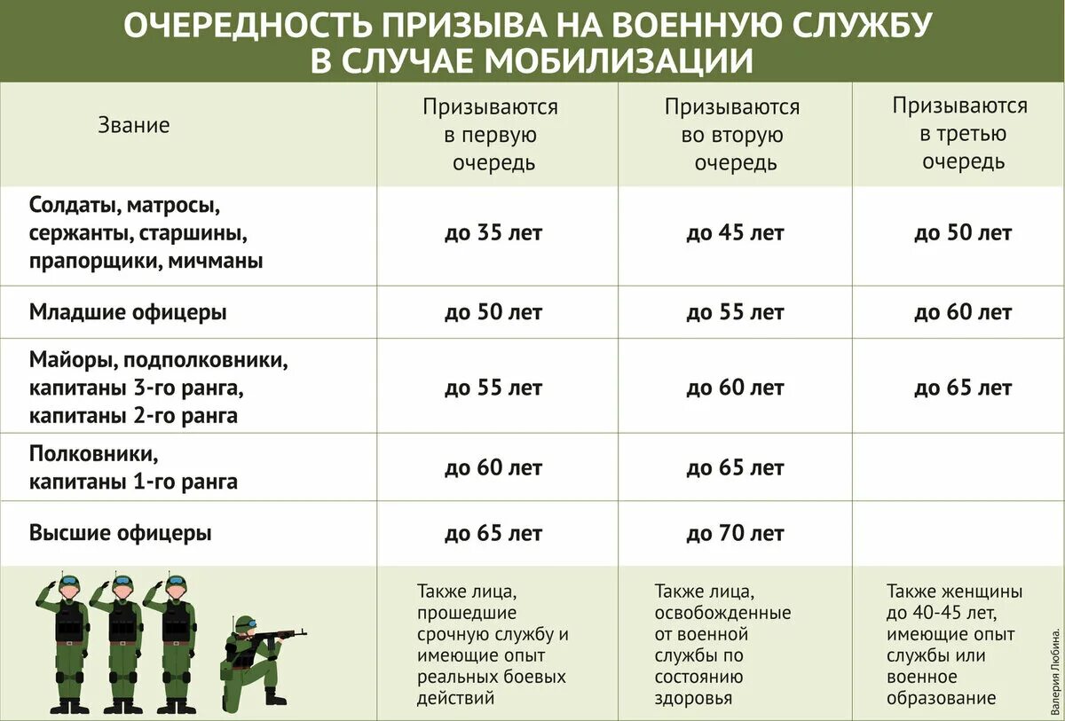 Сроки призывной компании. Таблица мобилизации 2022. Категории возраста при мобилизации. Призывной Возраст по мобилизации. Втораяаолна мобилизации.