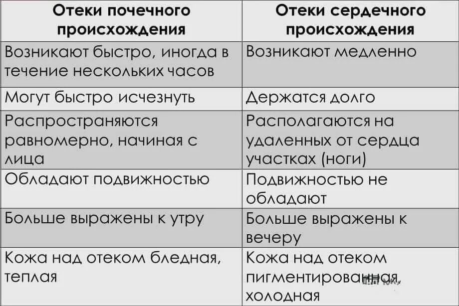 Как отличить отеки. Отеки почечного происхождения и сердечные. Отличие почечных отеков от сердечных. Сердечные отеки характеристика и почечные. Сердечные отеки характеристика.