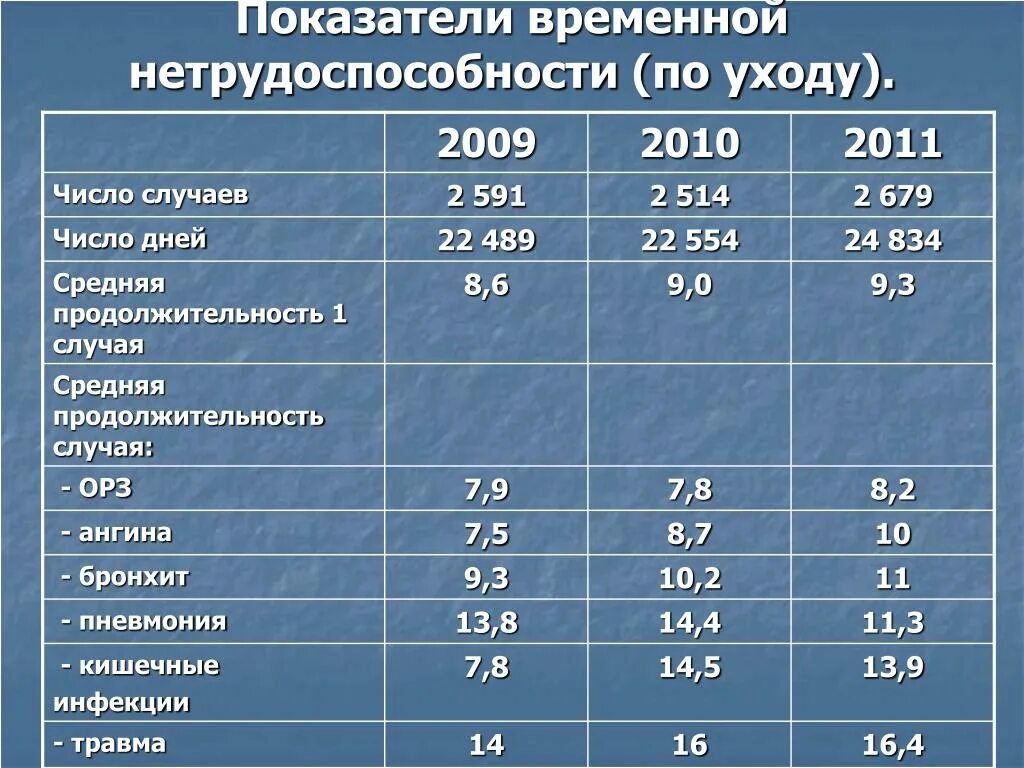 Средняя продолжительность заболевания. Показатели временной нетрудоспособности. Коэффициент нетрудоспособности. «Показатели временной нетрудоспособности» по назологиям. Показатель число случаев нетрудоспособности.