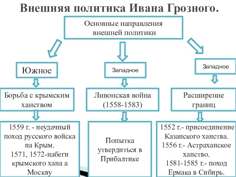 Основное направление ивана грозного