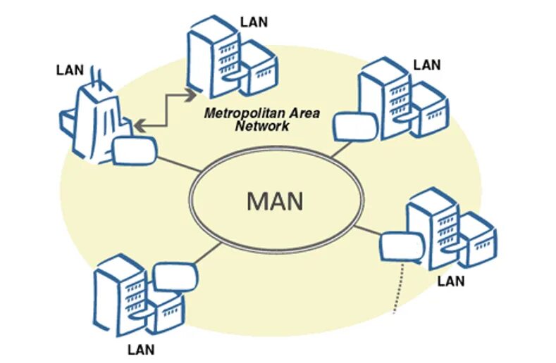 Man network. Городская сеть (man - metropolitan area network). региональные компьютерные сети. городская вычислительная сеть. региональная вычислительная сеть.