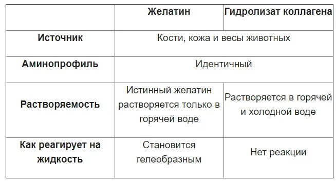 Коллаген или желатин. Коллаген в желатине. Желатин как источник коллагена. Желатин вместо коллагена.