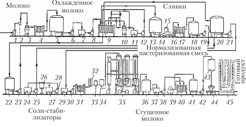 Периодический способ производства - ТЕХНОЛОГИЯ ПРОИЗВОДСТВА МОЛОЧНЫХ КОНСЕРВОВ