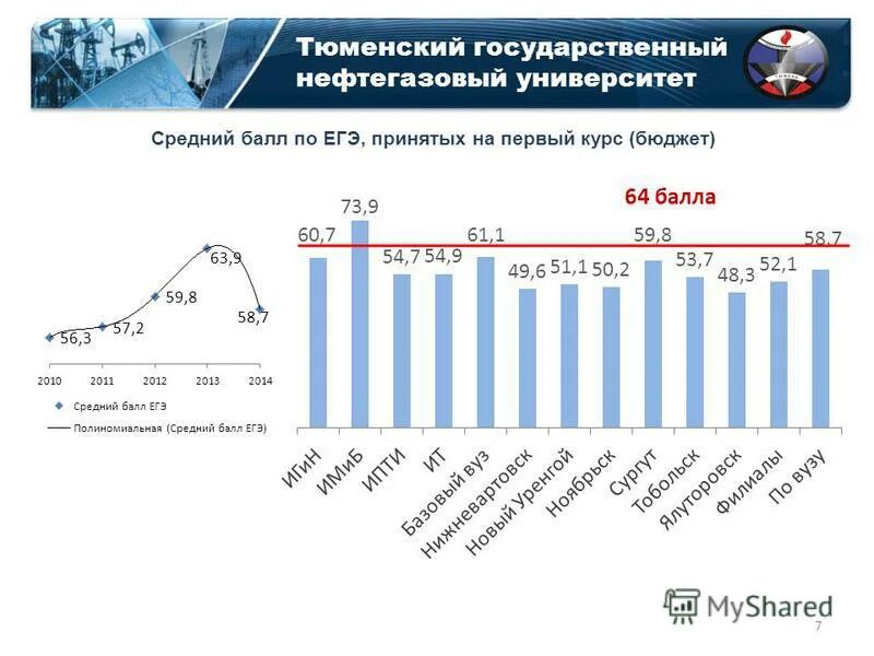 нефтегаз тюмень специальности. свфу проходные баллы. вузы нефтяные топ. нефтяные направления в вузах. топ нефтяных вузов рф.
