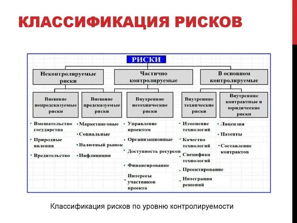 Определение планирование рисков. Классификация рисков по уровню контролируемости. виды рисков на предприятии и их классификация. виды рисков предприятия и их характеристика. классификация рисков по источникам и виду источника риска.