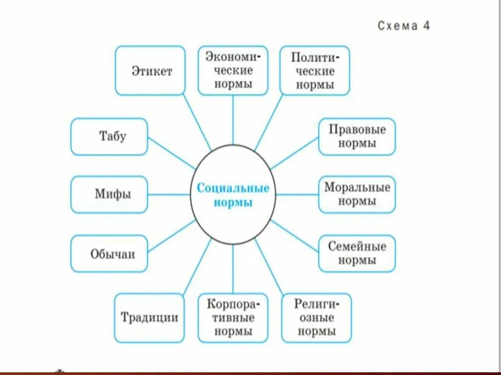 Семейные правила и нормы. Моральные нормы схема. Мораль схема. Моральные нормы правовые нормы семьи. Схема мораль принципы нормы.