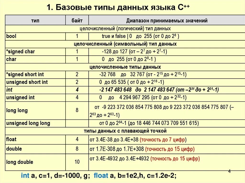 Сколько максимально можно перевести. Типы переменных INT C++. Переменные и типы данных c#. Типы данных с++ таблица. Типы числовых переменных c++.