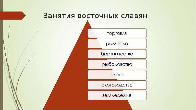 Занятия славян. Характер занятий восточных славян. 1. Какой вид занятий славян представлен на данной картине?. Тесты история восточных славян