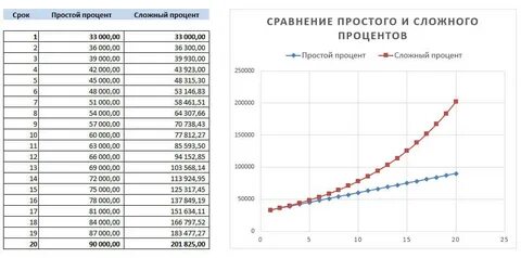 Расчет сложного процента с капитализацией