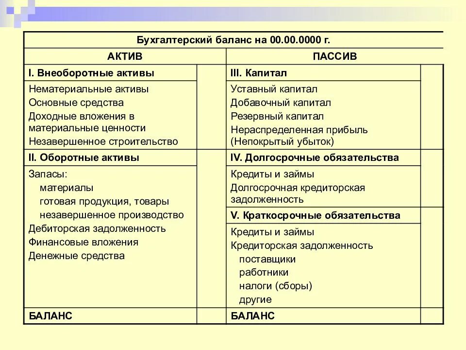В каком разделе баланса отражается. Пример бух баланса активы и пассивы. актив и пассив бухгалтерского баланса примеры. бухгалтерский баланс таблица активы и пассивы пример. схема активов и пассивов бухгалтерского учета.