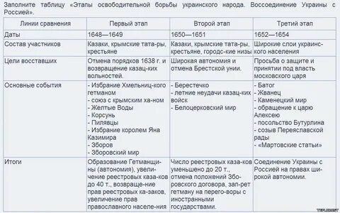 Хронология восстаний