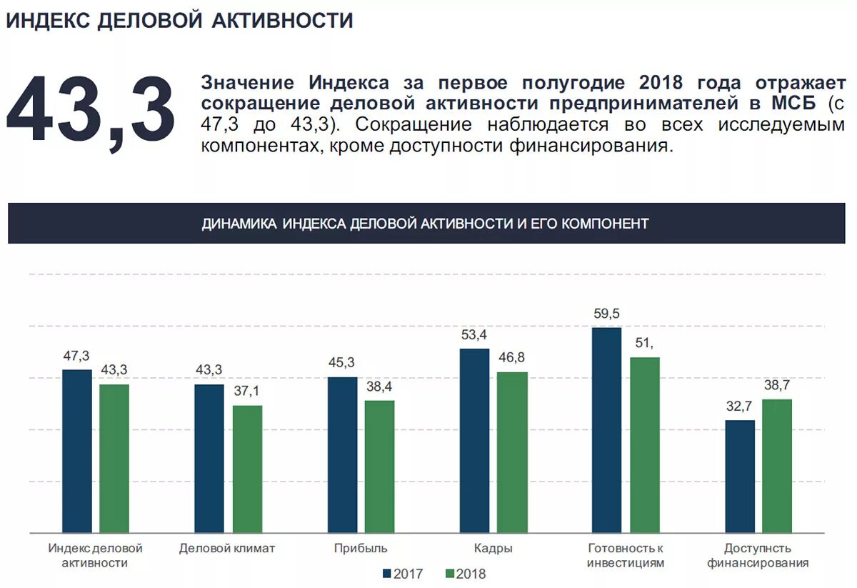 Индекс рт. Индекс деловой активности. динамика деловой активности. индекс деловой активности в производственном секторе. индекс деловой активности формула.