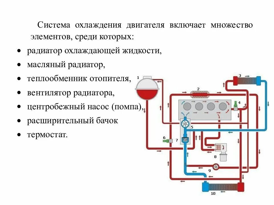 В течении периода охлаждения. Устройство воздушной системы охлаждения двигателя. Основные элементы системы охлаждения ДВС. Воздушная система охлаждения двигателя схема. Воздушная система охлаждения ДВС схема.