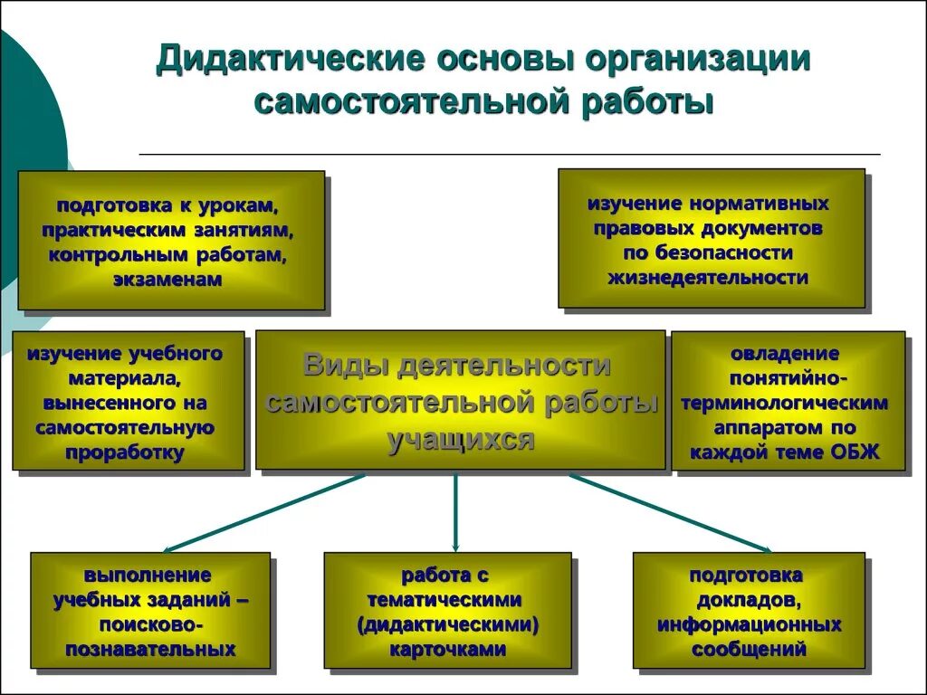 Признаки самостоятельной деятельности. Дидактические основы урока. Методы организации самостоятельной работы. Самостоятельная работа как форма обучения. Вид занятия:самостоятельная работа(со).