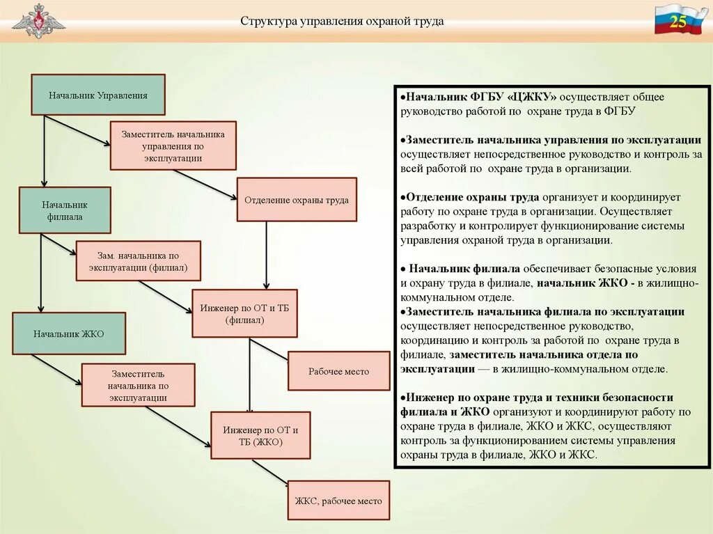 Отдел охраны в организации. Структура отдела по охране труда. Структура управления охраной труда. Структура охраны труда в организации. Организационная структура охраны труда на предприятии.