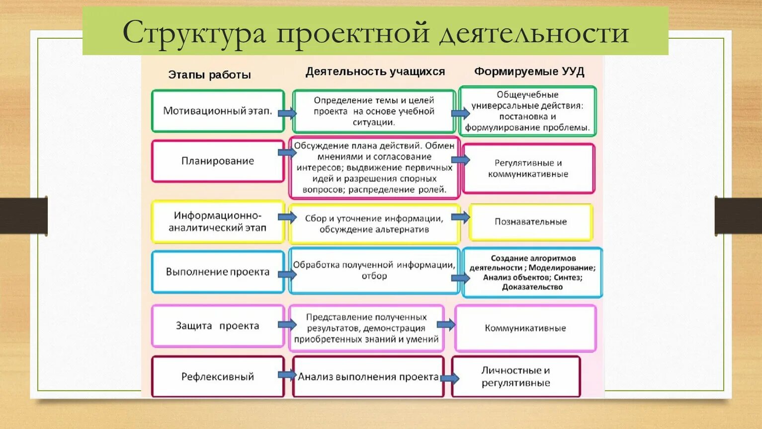 Структура работы школы по проектной деятельности. Проектная деятельность в школе структура проекта. Структура деятельности в проектах. Структура проектно исследовательской работы. Организации проектной деятельности в образовании