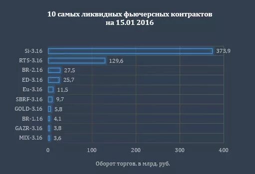 Самые ликвидные валюты. Самые ликвидные биржи. Самые ликвидные фьючерсы в мире. Самые ликвидные фьючерсы на московской бирже. Самые ликвидные фьючерсы.