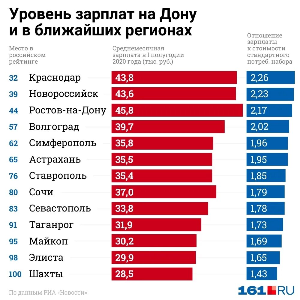 Средняя заработная плата по городам. Зарплата. Средняя зарплата. Среднемесячная заработная плата по Ростовской области. Средняя ЗП В Ростове на Дону 2022.