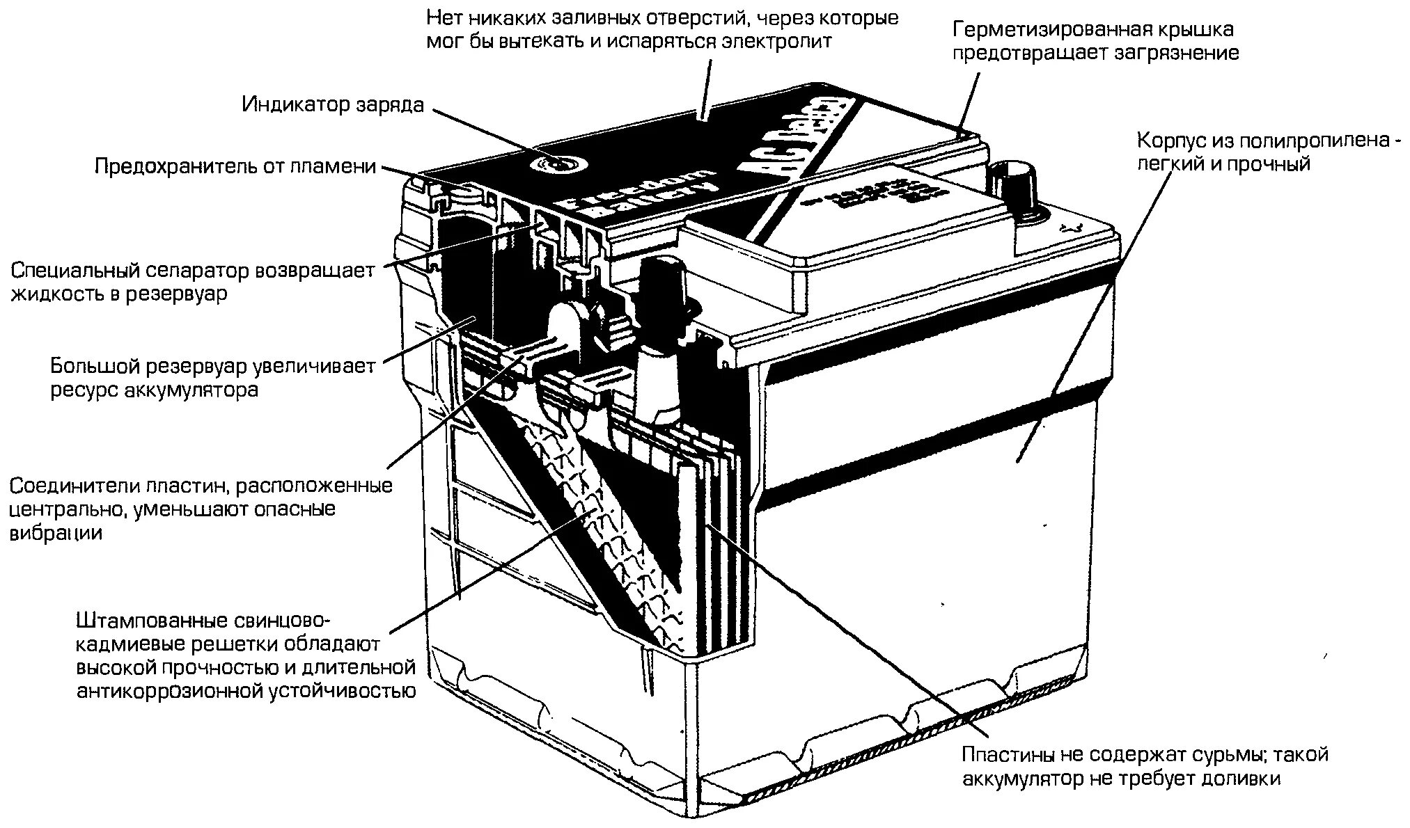 Схема необслуживаемого АКБ автомобиля. Аккумуляторная батарея эскиз в разрезе. Устройство АКБ автомобиля схема. Чертеж аккумуляторной батареи в разрезе. Функции автомобильного аккумулятора