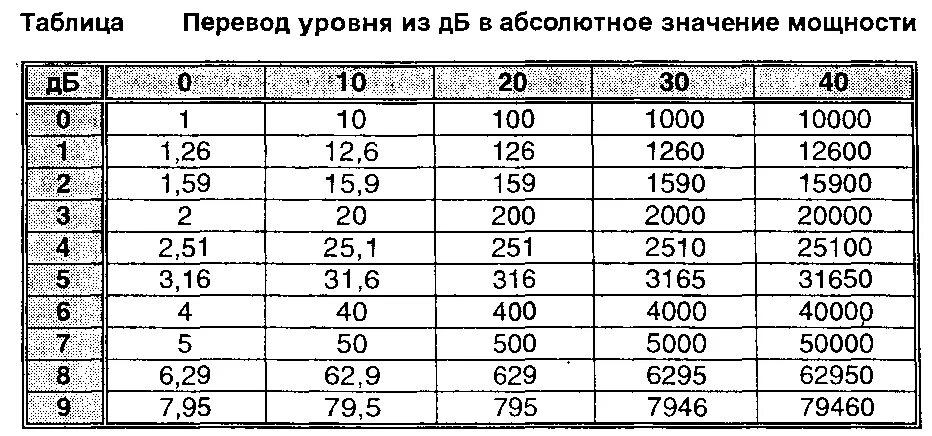 Дб в разы