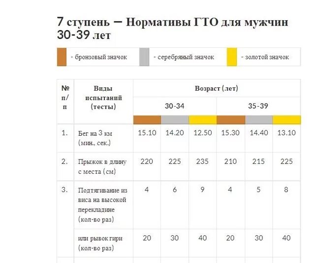 10 км мужчины бег. Бег 1 км норматив. Бег 5 км норматив. Бег на 3 км норматив. 3 Км пробежать норматив.