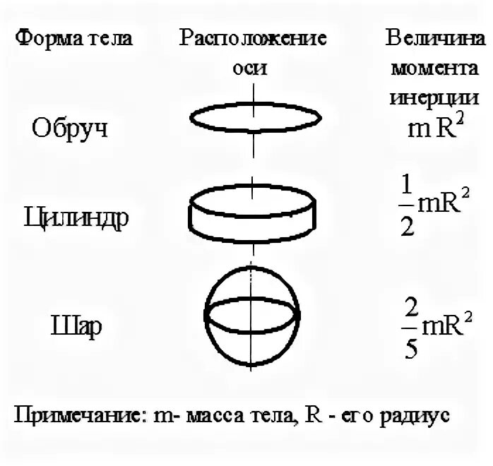 Момент вращения шара. Момент инерции обруча формула. Момент инерции шара и обруча. Момент инерции обруча и цилиндра. Момент инерции шара и диска.