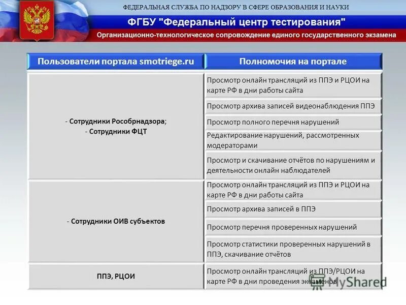 Бланк егэ тест. Ru. Фгбу «федеральный институт оценки качества образования». Федеральный центр тестирования егэ. Федеральный центр тестирования егэ.