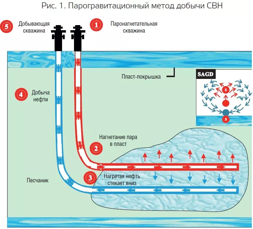 Газы из скважины. Технология добычи нефти SAGD. Дренирование схема скважин. SAGD метод добычи нефти. Метод парогравитационного дренажа (SAGD).
