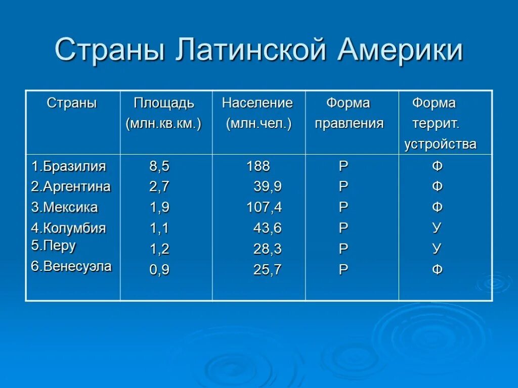 Страны Латинской Америки таблица. Страеыоатинской Америки. Фрстарны Латинской Америки. Крупнейшие страны Латинской Америки.